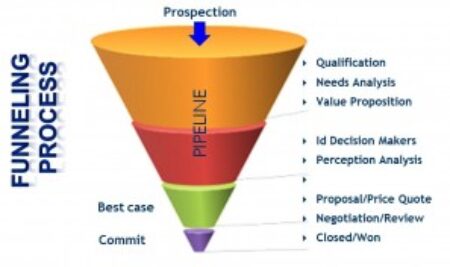 Sales Workforce Assessment tools, how can they help?